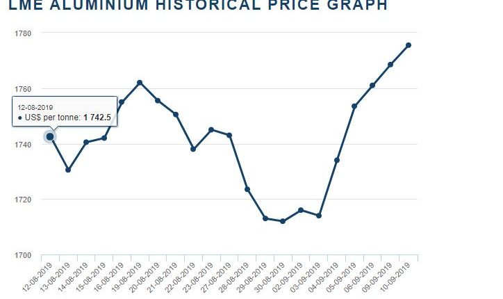 قیمت آلومینیوم