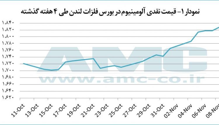 قیمت فویل آلومینیوم