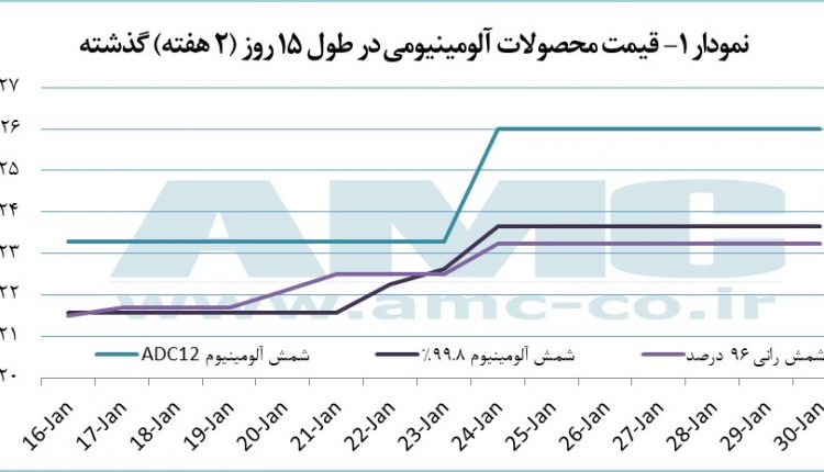 قیمت فویل آلومینیوم